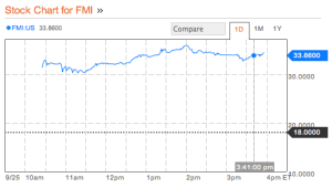 Shares touch a high of $35.00