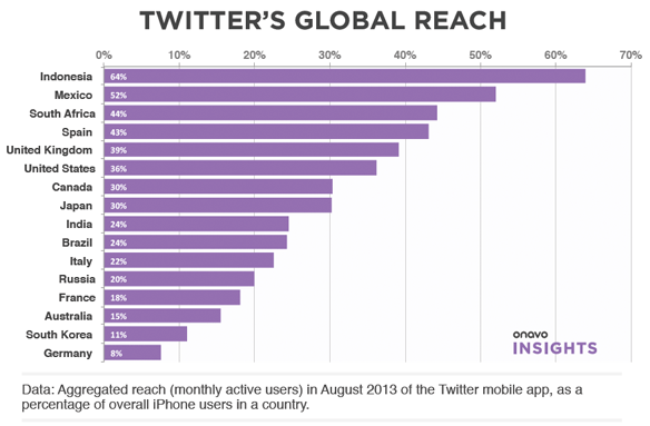 Twitter global reach
