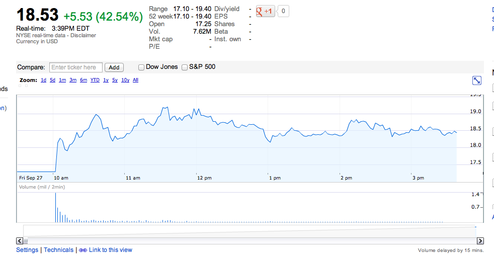 Shares reached a high of $19.04 (Google Finance) 