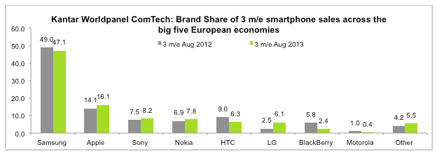 brand share smartphones europe