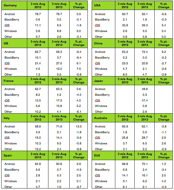 smartphone market share europe