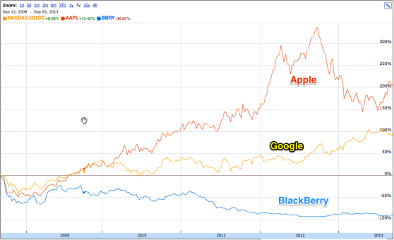 Apple Google BlackBerry