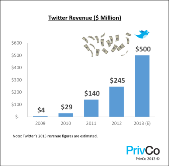 Twitter revenue