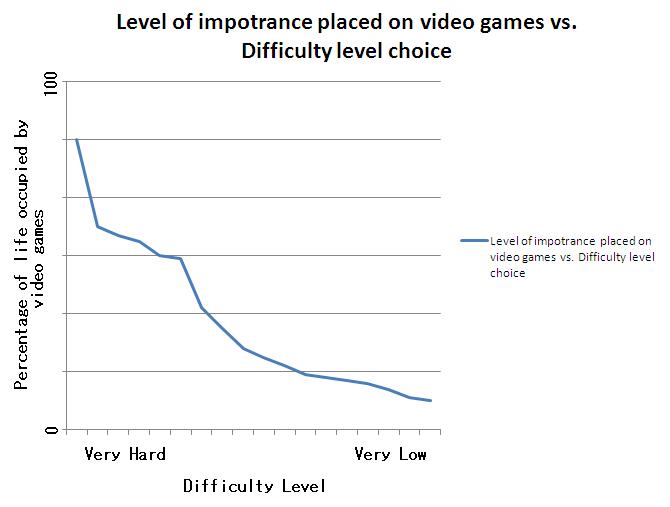 video game lifestyle graph