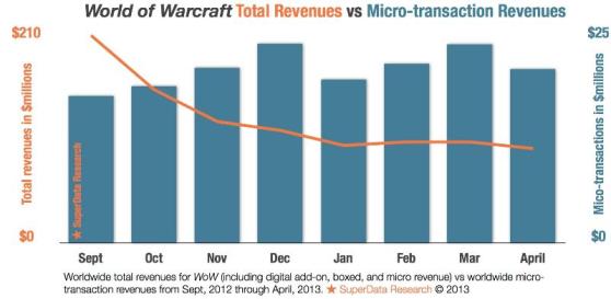 SupderData's chart shows that World of Warcraft's transactional revenue is steady even as its total revenue plummets.