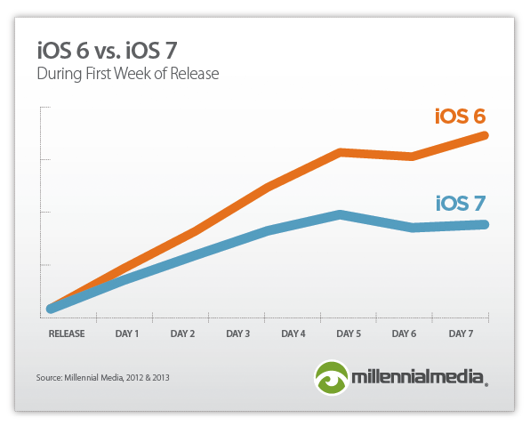 iOS6viOS7