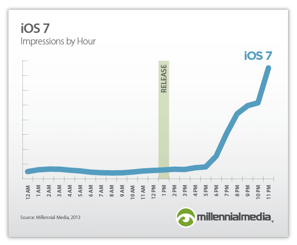 iOS7 adoption