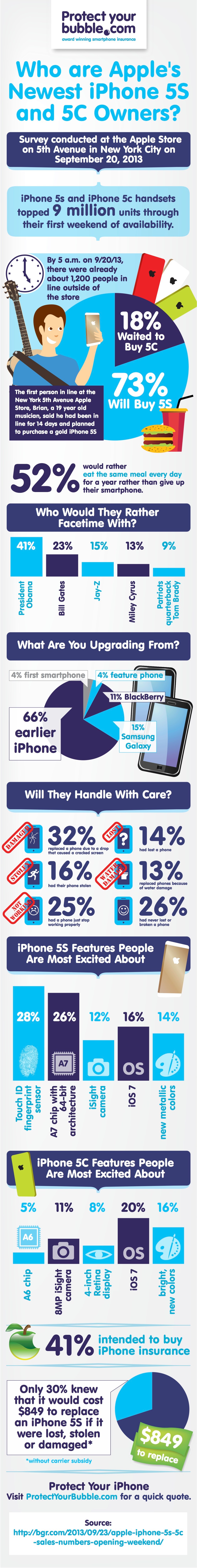 iPhone 5S and iPhone 5C infographic