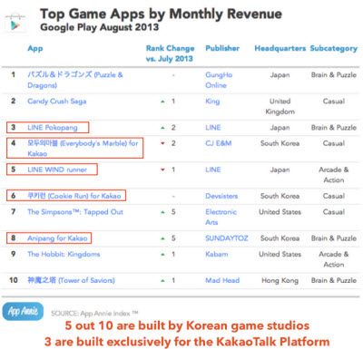 Kakao dominates top Google Play ranks