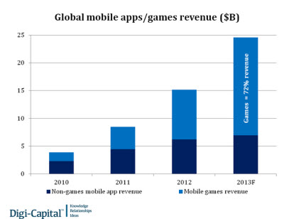 Games are a bigger portion of mobile app downloads.