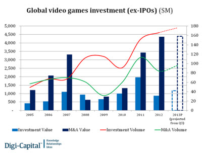 Game investments are picking up.