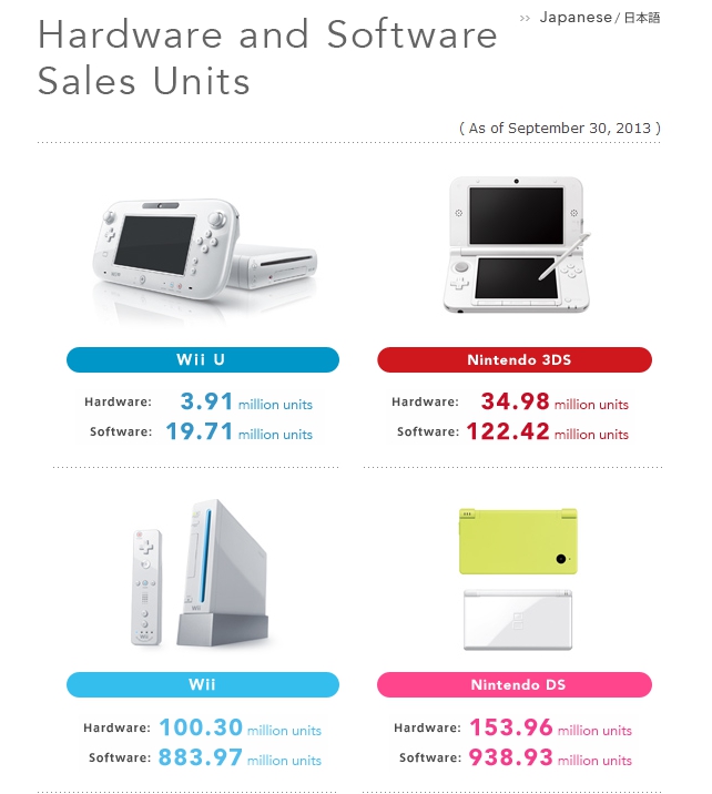 Nintendo hardware sales to date -- Sept 2013