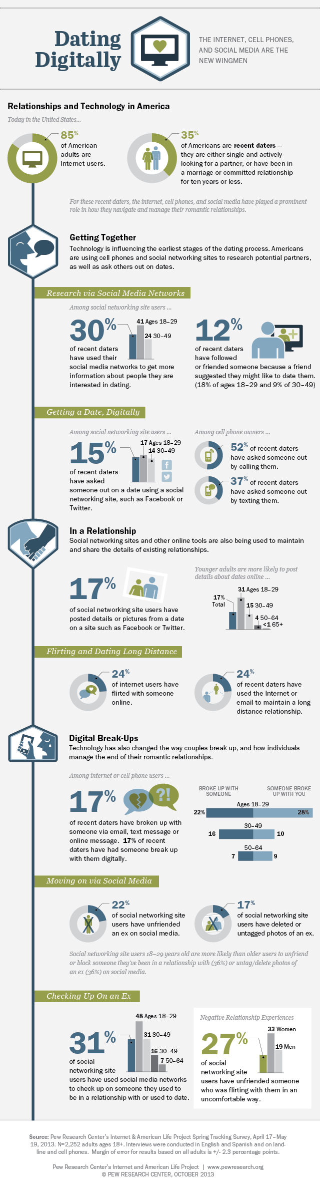 online dating infographic