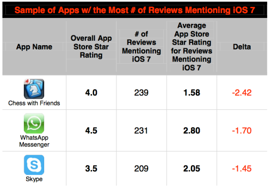 reviews iOS 7 apps