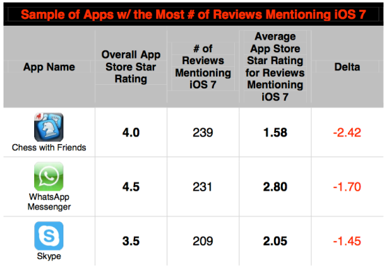 reviews iOS 7 apps