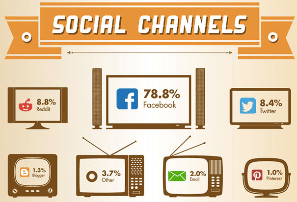 social sharing second screen facebook