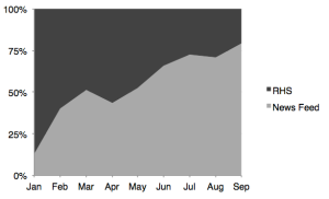 News feed ads are taking over from right-hand side ads