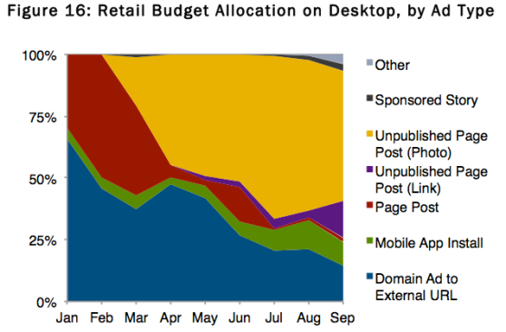 facebook ad distribution