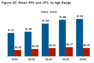 Facebook revenue per click and cost per click, by age range