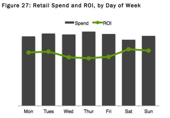 Facebook advertiser spend and ROI by day of week