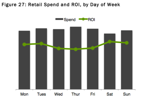 Facebook advertiser spend and ROI by day of week