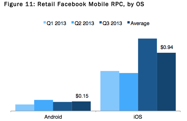 ios versus android ad revenue