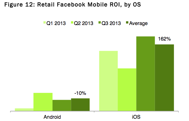 ios android ad revenue facebook