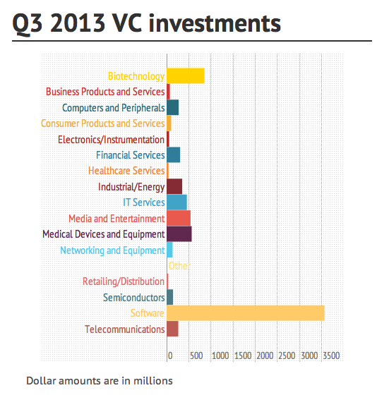 Q3 2013 VC investments by industry