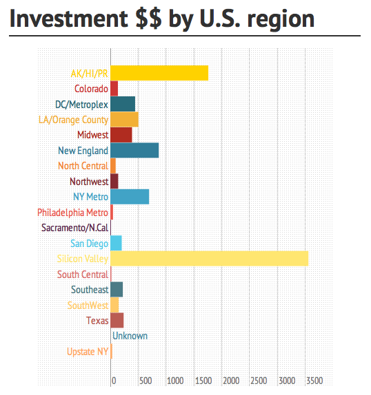 VC investment by U.S. region