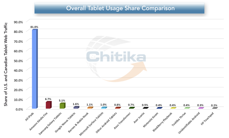 tablet usage share
