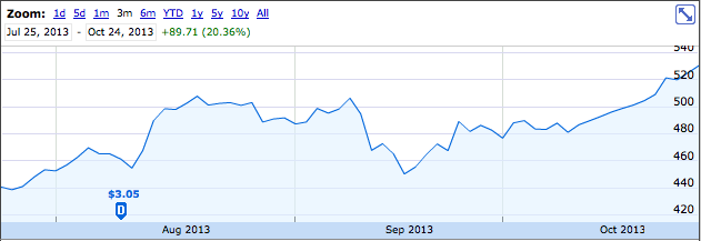 apple stock