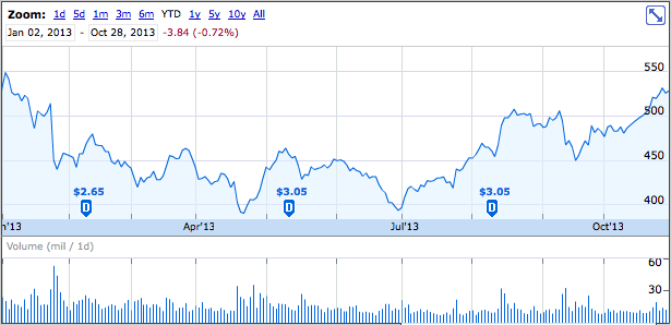 AAPL 2013 year to date