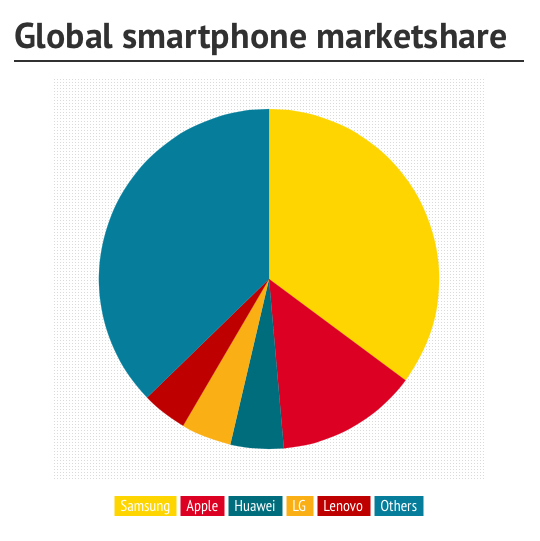 global smartphone market share