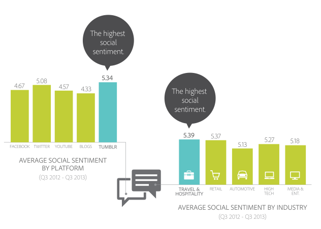 social sentiment tumblr facebook twitter