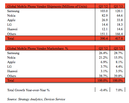 Global Mobile Phone Vendor Shipments and Market Share in Q3 2013