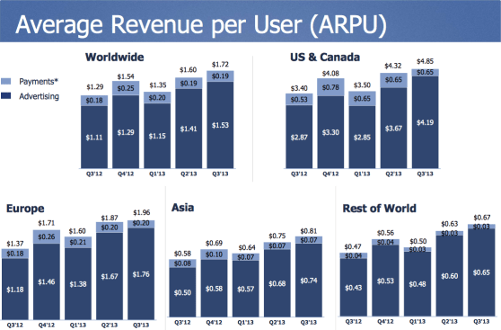 facebook average revenue per user