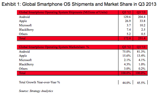 Global Smartphone OS Shipments and Market Share
