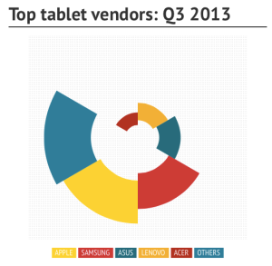 top tablet vendors 2013 q3