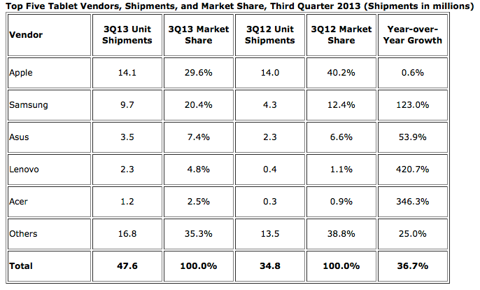 Top Five Tablet Vendors, Shipments, and Market Share, Third Quarter 2013