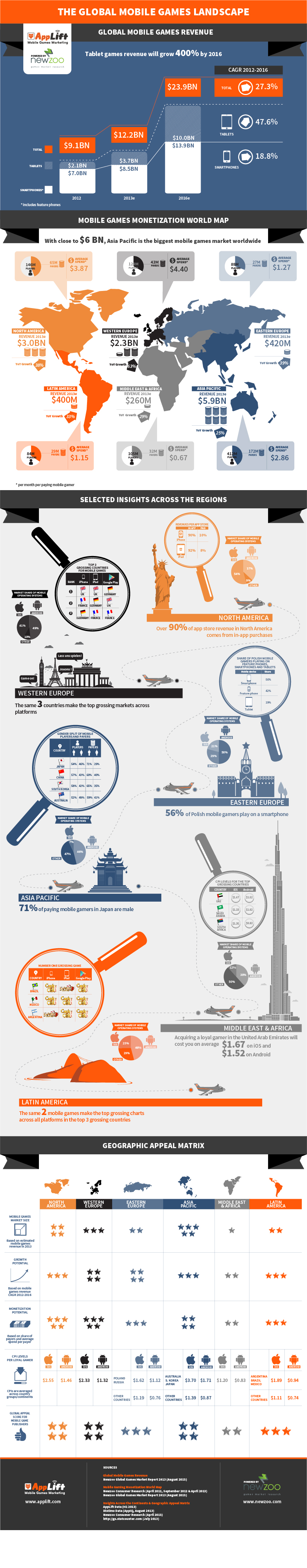 The Global Mobile Games Landscape