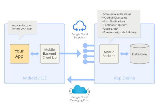 Google mobile backend starter