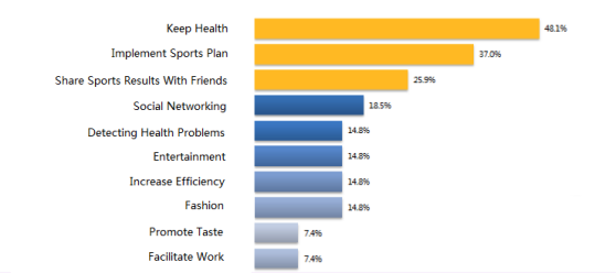 Percentage of Chinese consumers interested in wearable devices for various purposes.