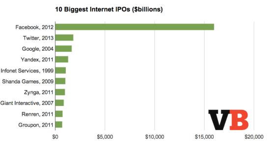 The biggest Internet IPOs ever: Twitter is a distant #2 to Facebook.