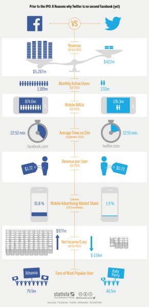 Twitter compared to Facebook: It isn't even close to a fair fight.