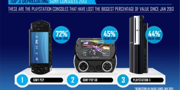 PlayStation 3 and Xbox 360 lose nearly half of their trade-in value in the U.K. (infographics)