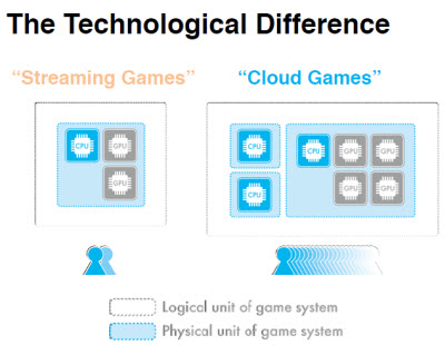 Streaming games vs. cloud games 2