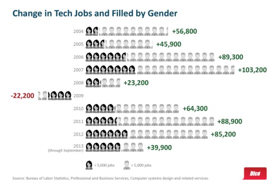 gender tech dice
