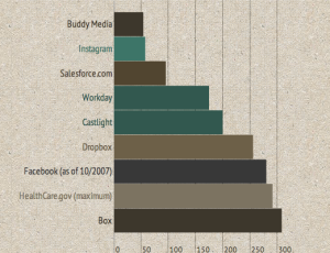 Costs to launch various web companies -- and Healthcare.gov -- in millions of dollars.