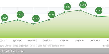 Player acquisition costs up 54% year-over-year on mobile in October