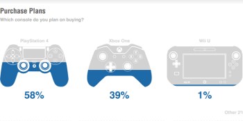 Survey says more people want a PS4 than Xbox One — and barely anyone wants a Wii U